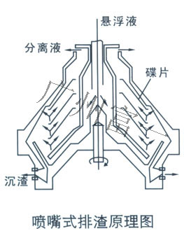 噴嘴式排渣碟式分離機-廣州富一