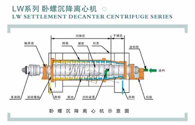 如何維護(hù)離心脫水機|什么是離心脫水機|離心脫水機